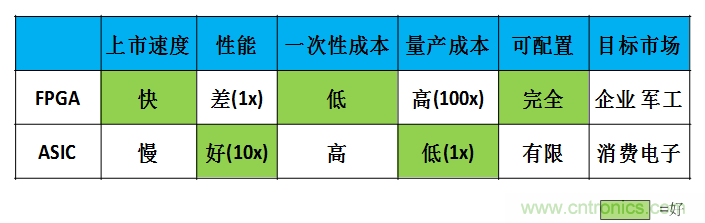 FPGA與ASIC，誰將引領移動端人工智能潮流？