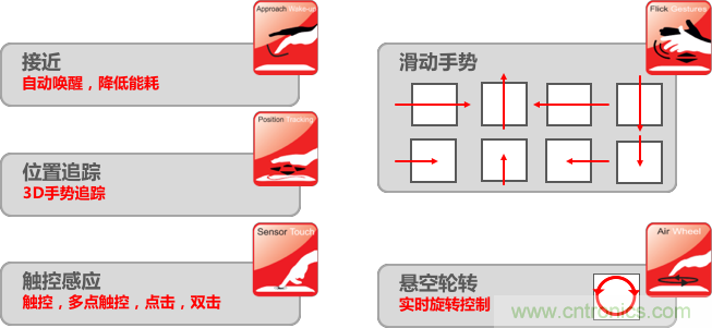 基于電場感應(yīng)原理的3D手勢識(shí)別技術(shù)，你會(huì)玩嗎？