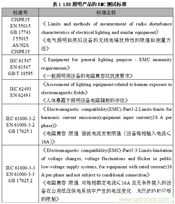 1、EMC測試標(biāo)準(zhǔn)