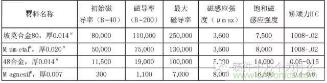 論靜電屏蔽、靜磁屏蔽和高頻電磁場(chǎng)屏蔽的異同