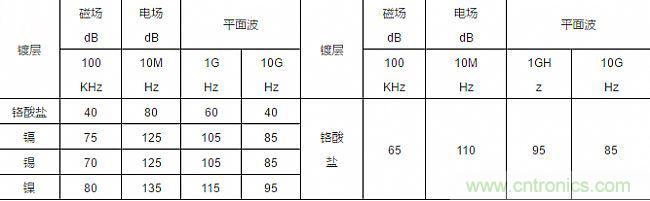 論靜電屏蔽、靜磁屏蔽和高頻電磁場(chǎng)屏蔽的異同