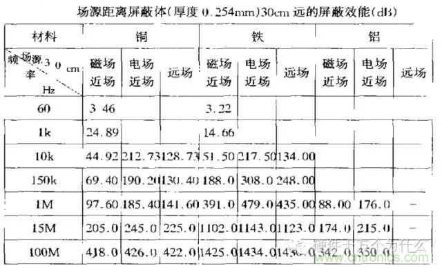 論靜電屏蔽、靜磁屏蔽和高頻電磁場(chǎng)屏蔽的異同