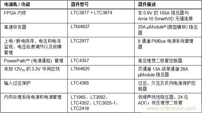 適用于 FPGA、GPU 和 ASIC 系統(tǒng)的電源管理