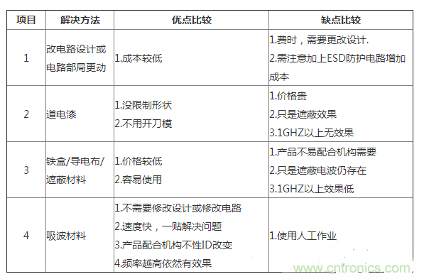 電磁干擾