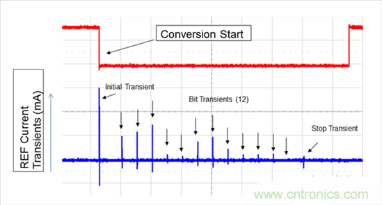 12位SAR ADC基準(zhǔn)引腳上的電流瞬變