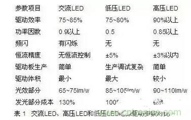 交流LED、高壓LED和低壓LED電源驅(qū)動(dòng)參數(shù)對(duì)比