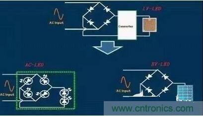  交流LED、高壓LED和低壓LED電路示意