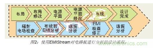 如何利用EMIStream來(lái)解決板級(jí)EMI問(wèn)題？