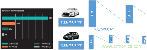 從使用場(chǎng)景和不同角度談電動(dòng)汽車快充技術(shù)