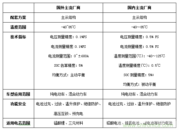 電動(dòng)汽車(chē)電池管理系統(tǒng)精選方案及技術(shù)趨勢(shì)