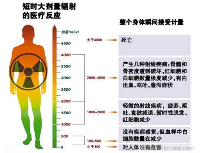 編輯親測(cè)帶你了解輻射真相，讓你不再談“輻”色變