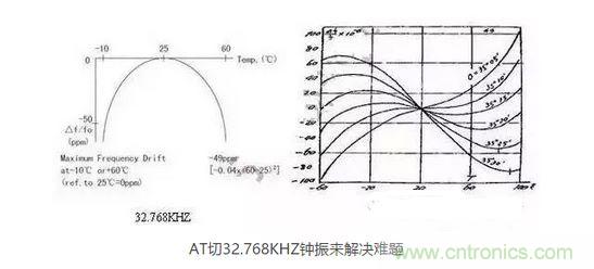 【導(dǎo)讀】目前在電子產(chǎn)品日新月異的今天，成本問題肯定是生產(chǎn)商考慮的重要因素，同樣對晶振的運用也會考慮到成本因素，那有啥好的辦法來幫忙解決令人頭疼的晶振匹配和溫度漂移呢？  目前在電子產(chǎn)品日新月異的今天，成本問題肯定是生產(chǎn)商考慮的重要因素，同樣對晶振的運用也會考慮到成本因素，因此工程師在設(shè)計電路時，因有源晶體振蕩器(俗稱鐘振)比普通無源諧振器價格高出5~10倍，從而更多地選擇使用無源的晶體運用到電路中;只有在一些高端產(chǎn)品如工控類、高速通信類產(chǎn)品才比較青睞使用有源晶振，因此就產(chǎn)生了以上常見的問題。  　　究其原因，無源晶振的使用效果不僅取決于晶振本身的指標，還與振蕩電路的設(shè)計匹配關(guān)聯(lián)性極大，也常常出現(xiàn)匹配不理想的狀況。有源晶振是直接將晶體與鐘振IC"捆 綁"封裝調(diào)試后，提供給用戶，避免了客戶端因晶體負載匹配不當(dāng)，造成電路頻率漂移的麻煩，下面來淺談有源晶振(鐘振)是如何做到避免以上不良的。  　　石英晶體俗稱水晶，成分為二氧化硅，具有"壓電效應(yīng)"和極高的品質(zhì)因數(shù)，被應(yīng)用于各種振蕩電路，其頻率穩(wěn)定度一般可以達到10-6~10-8數(shù)量級，甚至更高。然而其頻率精度受到石英晶體自身所固有的兩個特性影響：頻率牽引量(TS)和溫漂。頻率牽引量是描述石英晶體頻率精度隨著負載電容變化而變化的物理量，單位為PPM/PF.溫漂是描述晶體頻率精度隨著溫度的變化而變化的物理量，為石英晶體所固有的特性，其頻率溫度曲線與石英晶片的切型和切角有關(guān)。從用戶使用角度講，用戶沒法改變晶片的切角切型，卻很容易改變振蕩回流的負載，也正因此原因，客戶在使用晶體諧振器時，容易出現(xiàn)因負載不匹配造成的頻率漂移現(xiàn)象。  　　鐘振之所具有高精度和高穩(wěn)定度，原因在于鐘振內(nèi)部使用了專業(yè)振蕩IC,已經(jīng)在未對鐘振封裝前，通過對水晶片上的電極噴銀或者刻蝕等方式改變晶片厚度對晶體頻率進行微調(diào)，從而使振蕩電路輸出想要的目標頻率，避免了因負載不匹配造成的頻率漂移，提高了振蕩電路的精度。  　　上文提到石英晶體還有一個重要的特性--溫漂。所有的石英晶體材料做成的頻率器件，均有一定的溫漂。溫漂成為影響石英晶體諧振器及石英晶體振蕩器頻率精度的重要因素。溫補鐘振(TCXO)，恒溫鐘振(OCXO)，都是針對晶體的頻率溫度特性做相應(yīng)的補償，頻率精度TCXO小于±2.5ppm,OCXO小于±10ppb(1ppb=10-3ppm)，甚至更高。溫度補償，成為彌補石英晶體溫漂的重要手段。然而，市面上針對KHZ級別的溫補鐘振少之又少，其原因，我可以從晶體的切型方面分析。  　　石英晶片的切型大致可以分為AT切、BT切、CT切、DT切等，不同的切型，所對應(yīng)的頻率溫度曲線不一樣。下面兩幅圖的分別為音叉32.768KHZ晶體和AT切MHZ晶體的頻率溫度曲線。 1 　　音叉32.768KHZ晶體頻率溫度曲線為二次拋物線，隨著工作溫度偏離常溫25℃越遠，溫漂也隨之變大，-10℃~60℃其溫漂達到將近50ppm,如按工業(yè)級-40℃~85℃計算，溫漂高達151ppm,難以適應(yīng)工業(yè)級工作溫度范圍的電子產(chǎn)品，對其進行溫度補償也較為困難，因此，市面上針對32.768KHZ的TCXO很少，且價格極為昂貴。對于一般的消費類電子行業(yè)，如需工業(yè)級-40℃~85℃，且溫度頻差控制在±30ppm以內(nèi)，使用普通音叉型32.768KHZ晶體，是無法滿足要求的。然而，如果能將晶片切型改為AT切的切型，那么工業(yè)級溫度頻差控制在±30ppm以內(nèi)將不成問題。下面來了解一下AT切 32.768KHZ鐘振是如何實現(xiàn)的。  　　AT切晶體頻率溫度曲線為三次曲線，呈躺著的"S"型曲線，隨著溫度的變化，溫漂呈"S"型軌跡變化，大致在-10℃和+60℃時，有兩個"拐點",即溫漂又會反方向拐回來。因此，只要控制好晶片的切角在一定的公差范圍內(nèi)，那么保證兩個拐點溫漂在-40℃~85℃時不超過±30ppm并不是一件難事。然而，AT切晶體只針對MHZ頻率的晶體，如何轉(zhuǎn)換成32.768KHZ頻率?鐘振32.768KHZ通過分頻方式，便可以實現(xiàn)。如采用AT切16.777216MHZ晶體，通過512分頻，那么就可以得到想要的32.768KHZ頻率。鐘振實現(xiàn)對頻率的分頻并不困難，都集成在振蕩IC內(nèi)部。因此，使用AT切MHZ 分頻實現(xiàn)的32.768KHZ鐘振，在頻率溫度特性上，有很大的改良，在沒有進行溫度補償?shù)臅r候，-40℃~85℃條件下，溫度頻差保持在±30ppm甚至±20ppm都是可以實現(xiàn)的。  　　以上提到鐘振的高精度和高穩(wěn)定性，關(guān)鍵在于鐘振減少繁瑣的晶體負載匹配過程，且使用了專業(yè)的振蕩IC,提高了產(chǎn)品的穩(wěn)定性。32.768KHZ 鐘振，采用AT切MHZ晶片通過分頻方式，大大改良了產(chǎn)品的溫度頻差特性。然而，不得不指出，采用MHZ分頻做出的32.768KHZ在功耗上面會略比使用KHZ最為振蕩源的功耗會略大，一般工作輸入電流<0.5mA (3V)，靜態(tài)消耗電流<10uA,功耗從實際測試上看，還是比較小的。因此，對32.768KHZ頻率有特定的溫度頻差要求的產(chǎn)品，不妨可以考慮一下鐘振32.768KHZ。