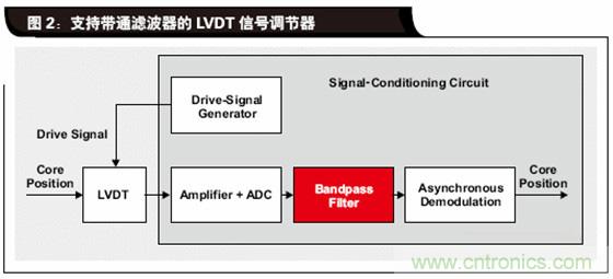 如何解決LVDT定位傳感器中非線性問題？