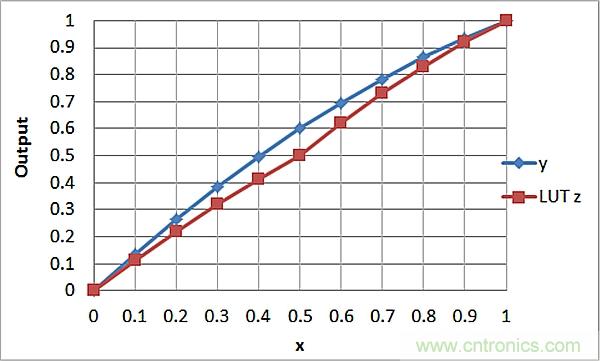 傳感器信號調(diào)節(jié)器如何解決感測元件輸出非線性化問題？