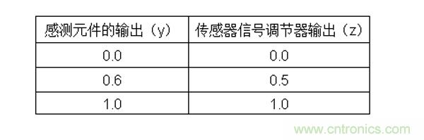 傳感器信號調(diào)節(jié)器如何解決感測元件輸出非線性化問題？