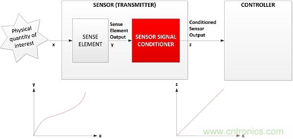 傳感器信號調(diào)節(jié)器如何解決感測元件輸出非線性化問題？