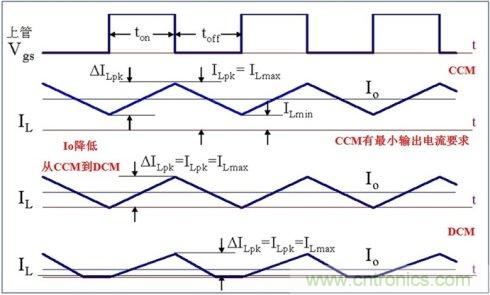 DCDC變換器輕載時三種工作模式是什么？