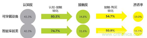 2016年智能家居市場(chǎng)現(xiàn)狀令人堪憂？