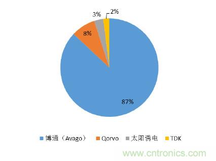 2017年中國射頻器件行業(yè)發(fā)展趨勢如何？