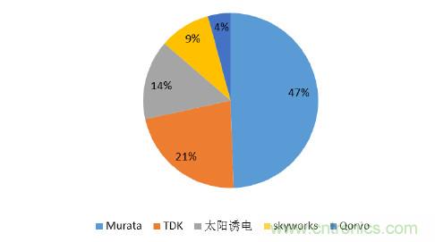 2017年中國射頻器件行業(yè)發(fā)展趨勢如何？