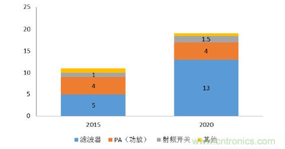 2017年中國射頻器件行業(yè)發(fā)展趨勢如何？