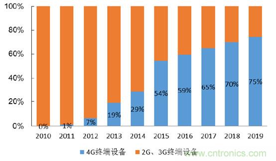 2017年中國射頻器件行業(yè)發(fā)展趨勢如何？