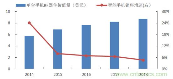 2017年中國射頻器件行業(yè)發(fā)展趨勢如何？