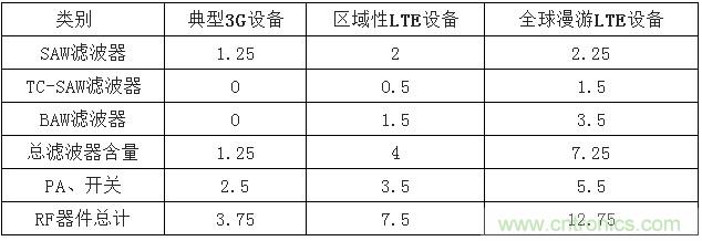 2017年中國射頻器件行業(yè)發(fā)展趨勢如何？