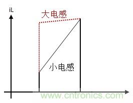 如何轉(zhuǎn)換開關(guān)電源系統(tǒng)電壓模式與電流模式？