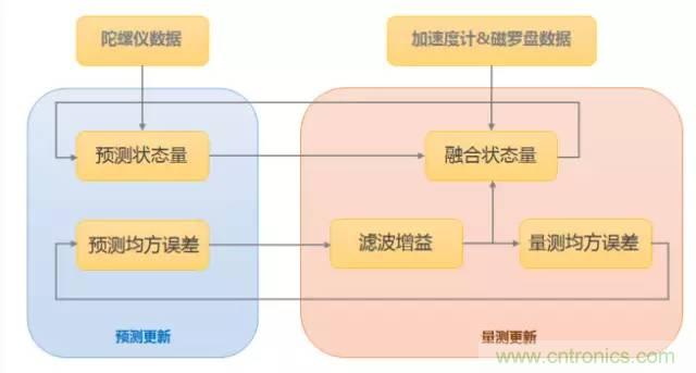 是什么成就了無人機(jī)的飛行感知技術(shù)？