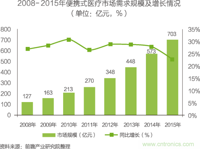 中國物聯(lián)網(wǎng)行業(yè)細分市場分析 智能家居將迎來快速增長