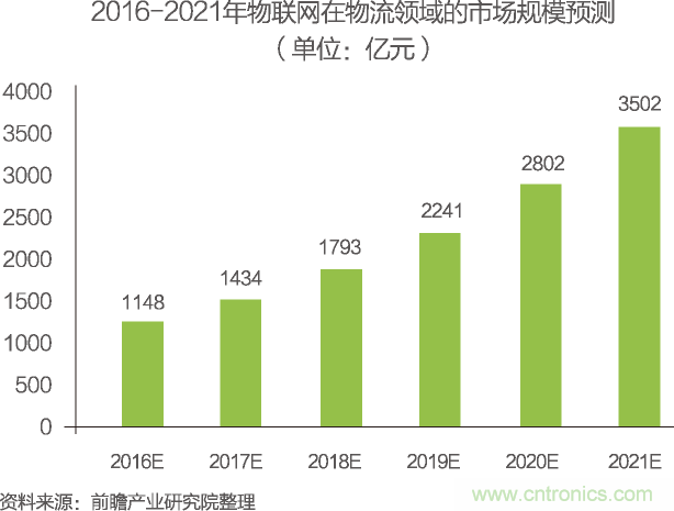 中國物聯(lián)網(wǎng)行業(yè)細分市場分析 智能家居將迎來快速增長