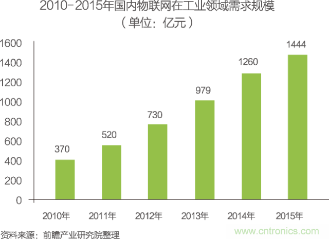 中國物聯(lián)網(wǎng)行業(yè)細分市場分析 智能家居將迎來快速增長