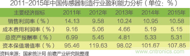 中國物聯(lián)網(wǎng)行業(yè)細分市場分析 智能家居將迎來快速增長