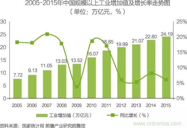 中國物聯(lián)網(wǎng)行業(yè)細分市場分析 智能家居將迎來快速增長