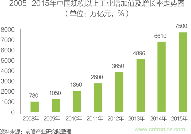 中國物聯(lián)網(wǎng)行業(yè)細分市場分析 智能家居將迎來快速增長