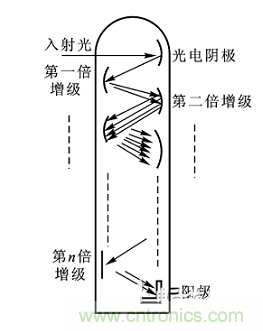 一文讀懂光電傳感器工作原理、分類及特性