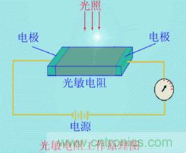 一文讀懂光電傳感器工作原理、分類及特性