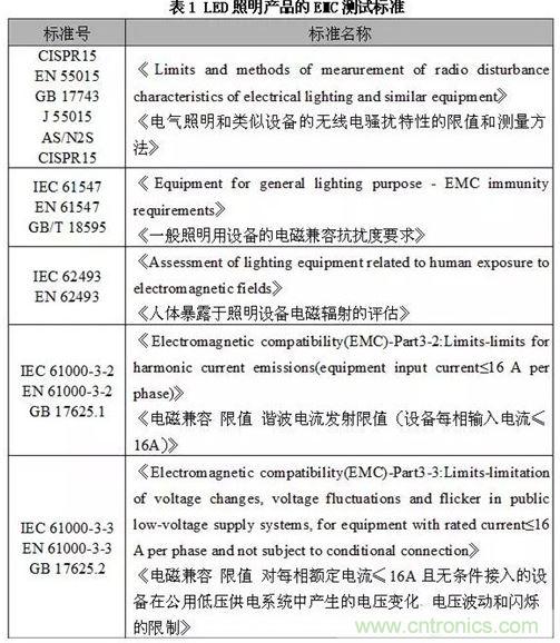 1、EMC測試標(biāo)準(zhǔn)