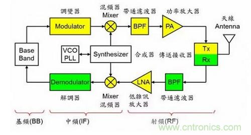 盤點(diǎn)通信系統(tǒng)中的射頻技術(shù)，讓你一次就看懂！