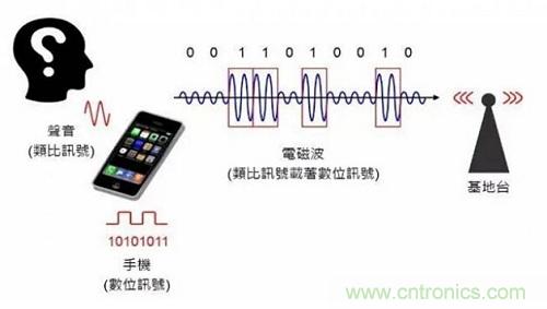 盤點(diǎn)通信系統(tǒng)中的射頻技術(shù)，讓你一次就看懂！