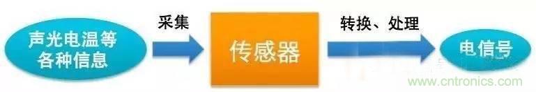 三六九軸傳感器究竟是什么？讓無(wú)人機(jī)、機(jī)器人、VR都離不開(kāi)它