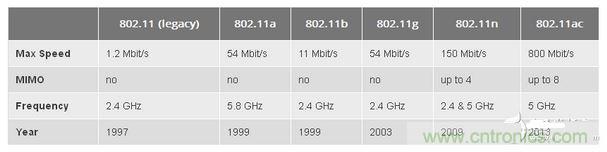 802.11是什么含義？