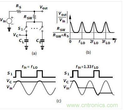 (a)是平移電路框圖，(b)是其頻率響應(yīng)，(c)是時域表現(xiàn)。