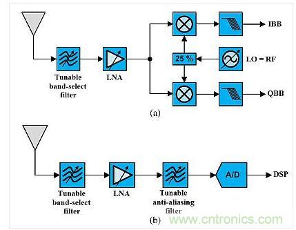 這種架構(gòu)展示了使用可調(diào)諧既定濾波器的可重構(gòu)無線電。(a)是直接轉(zhuǎn)換設(shè)計，(b)是射頻帶通采樣架構(gòu)。