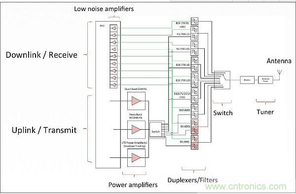 針對低頻帶頻率(700-900MHz)的射頻前端架構(gòu)，從中可以看出射頻前端的復(fù)雜性。