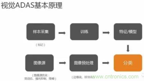 從硬件到算法，單目視覺ADAS背后有哪些技術原理及難點？