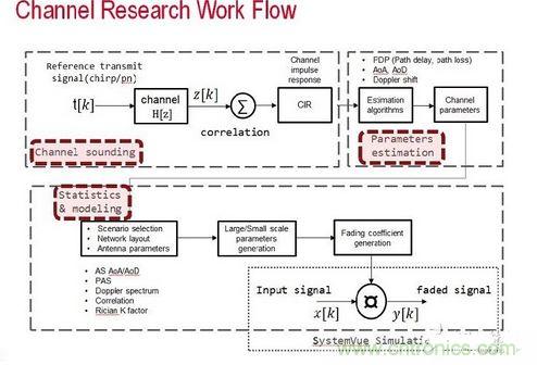 無線傳輸信道的模型是由信道探測、信道參數(shù)估算以及統(tǒng)計(jì)資料所組成