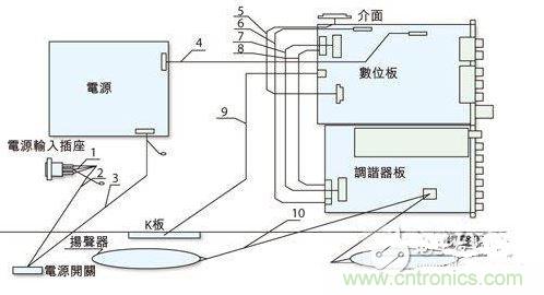 反映各個(gè)EMI關(guān)注點(diǎn)的某型號(hào)整機(jī)機(jī)內(nèi)裝配圖。