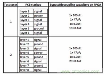 研究PCB去耦合對(duì)SSN和EMC影響的測(cè)試案例。